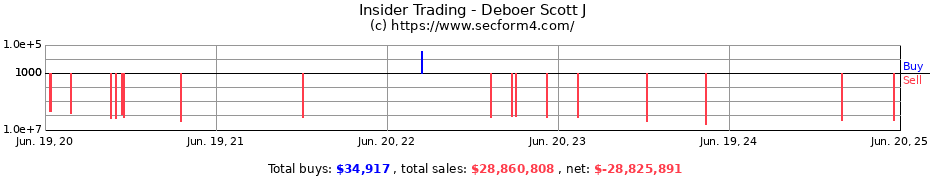 Insider Trading Transactions for Deboer Scott J