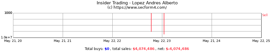 Insider Trading Transactions for Lopez Andres Alberto