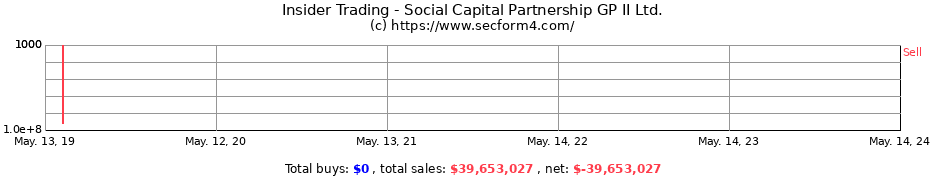 Insider Trading Transactions for Social Capital Partnership GP II Ltd.