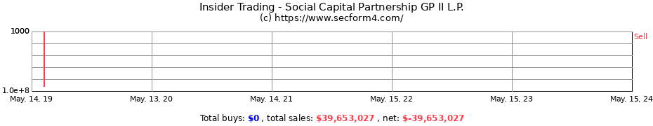 Insider Trading Transactions for Social Capital Partnership GP II L.P.