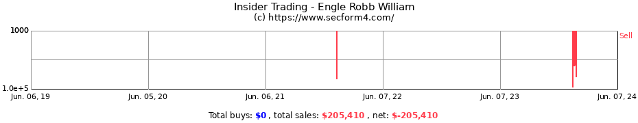 Insider Trading Transactions for Engle Robb William