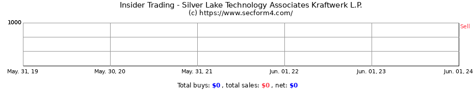 Insider Trading Transactions for Silver Lake Technology Associates Kraftwerk L.P.