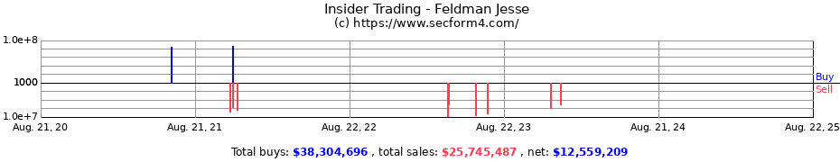 Insider Trading Transactions for Feldman Jesse