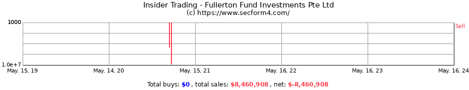 Insider Trading Transactions for Fullerton Fund Investments Pte Ltd