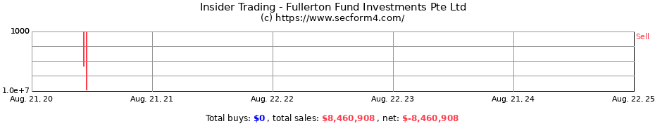 Insider Trading Transactions for Fullerton Fund Investments Pte Ltd