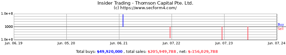Insider Trading Transactions for Thomson Capital Pte. Ltd.