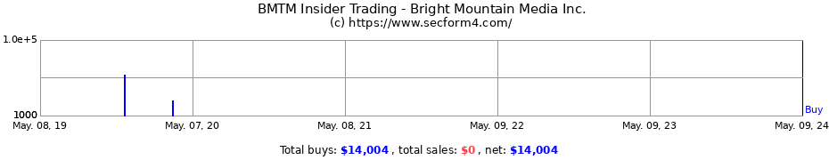 Insider Trading Transactions for BRIGHT MOUNTAIN MEDIA, INC. CO