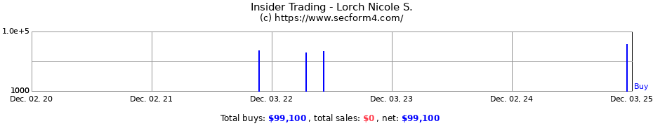 Insider Trading Transactions for Lorch Nicole S.
