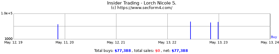Insider Trading Transactions for Lorch Nicole S.