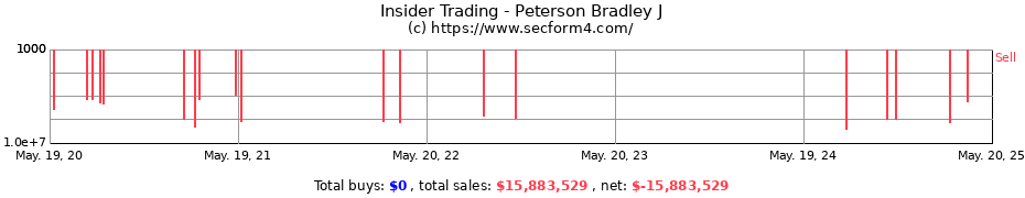 Insider Trading Transactions for Peterson Bradley J