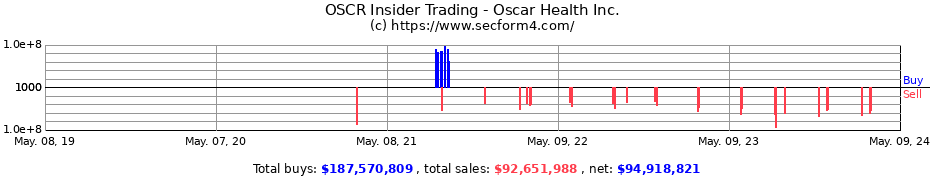 Insider Trading Transactions for Oscar Health, Inc.