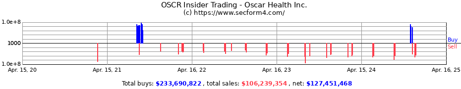 Insider Trading Transactions for Oscar Health Inc.