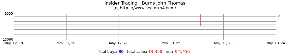Insider Trading Transactions for Burns John Thomas