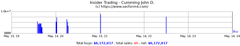 Insider Trading Transactions for Cumming John D.
