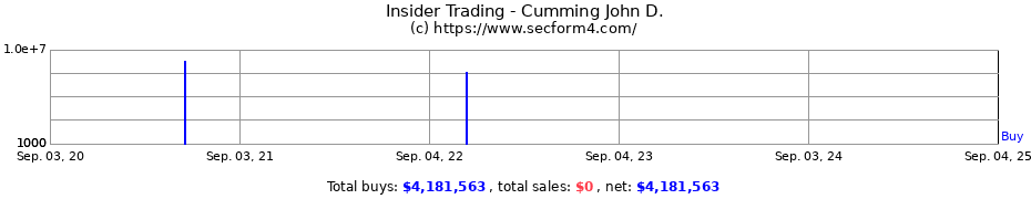 Insider Trading Transactions for Cumming John D.