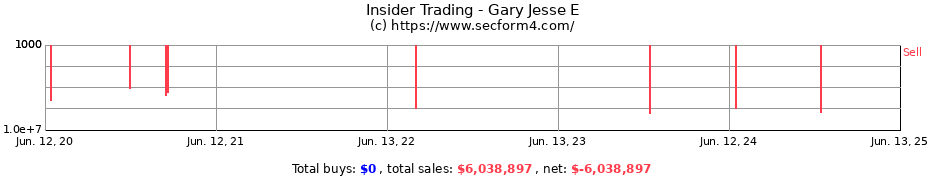 Insider Trading Transactions for Gary Jesse E