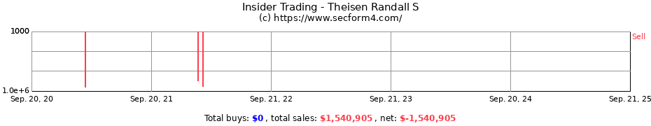 Insider Trading Transactions for Theisen Randall S