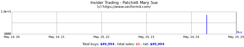 Insider Trading Transactions for Patchett Mary Sue