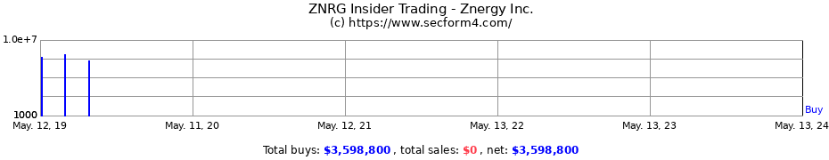 Insider Trading Transactions for Znergy Inc.