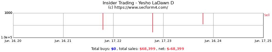 Insider Trading Transactions for Yesho LaDawn D