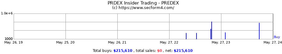 Insider Trading Transactions for PREDEX