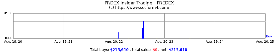 Insider Trading Transactions for PREDEX