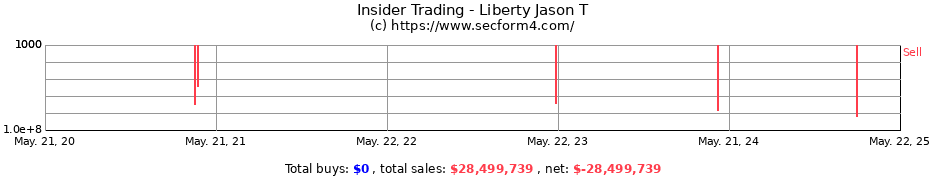 Insider Trading Transactions for Liberty Jason T