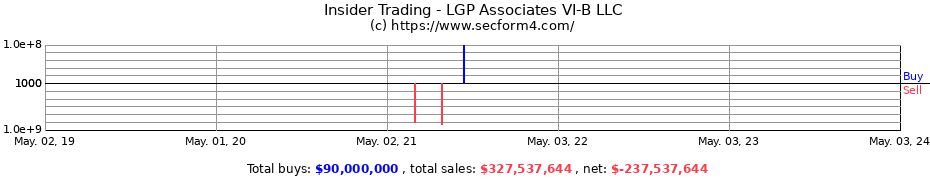 Insider Trading Transactions for LGP Associates VI-B LLC