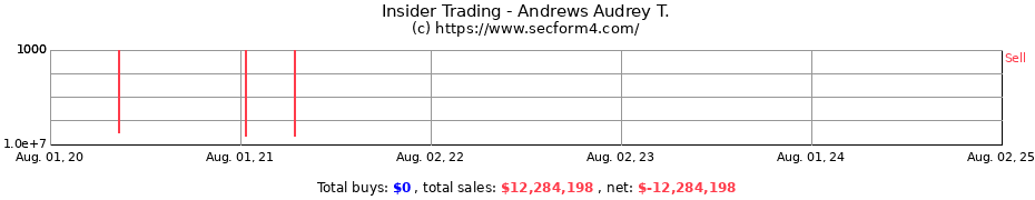 Insider Trading Transactions for Andrews Audrey T.