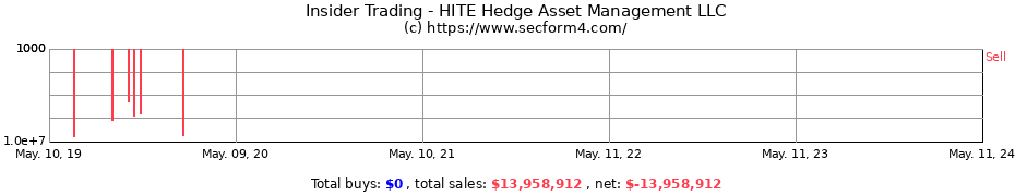 Insider Trading Transactions for HITE Hedge Asset Management LLC