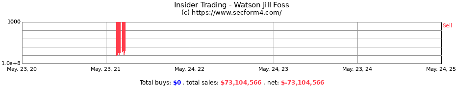 Insider Trading Transactions for Watson Jill Foss