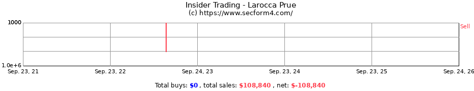 Insider Trading Transactions for Larocca Prue