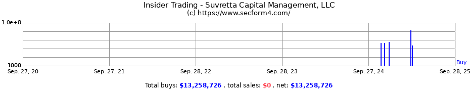 Insider Trading Transactions for Suvretta Capital Management, LLC