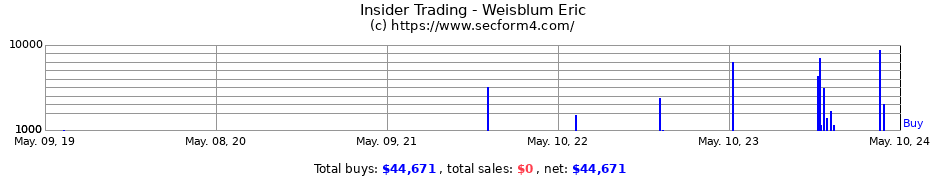 Insider Trading Transactions for Weisblum Eric