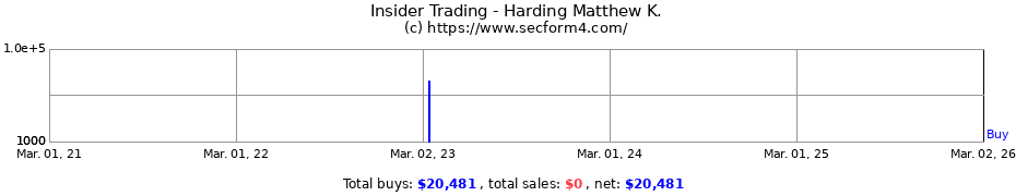 Insider Trading Transactions for Harding Matthew K.