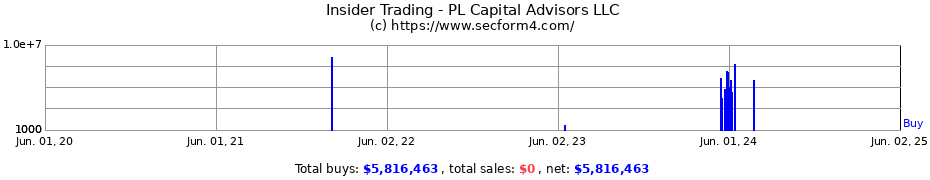 Insider Trading Transactions for PL Capital Advisors LLC