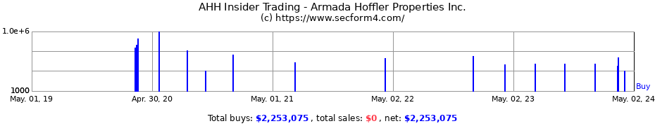 Insider Trading Transactions for Armada Hoffler Properties, Inc.