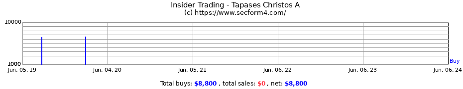 Insider Trading Transactions for Tapases Christos A