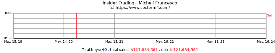 Insider Trading Transactions for Micheli Francesco
