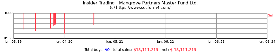 Insider Trading Transactions for Mangrove Partners Master Fund Ltd.