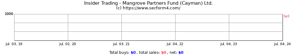 Insider Trading Transactions for Mangrove Partners Fund (Cayman) Ltd.