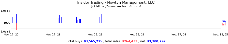Insider Trading Transactions for Newtyn Management, LLC