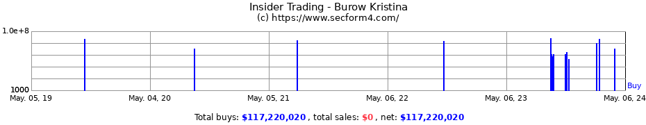 Insider Trading Transactions for Burow Kristina