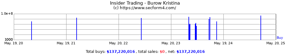 Insider Trading Transactions for Burow Kristina