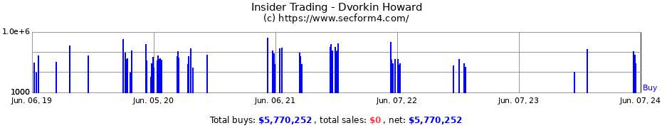 Insider Trading Transactions for Dvorkin Howard