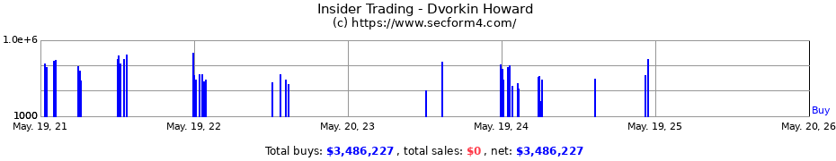 Insider Trading Transactions for Dvorkin Howard