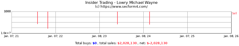 Insider Trading Transactions for Lowry Michael Wayne