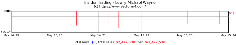 Insider Trading Transactions for Lowry Michael Wayne