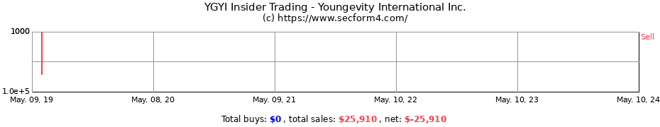 Insider Trading Transactions for YOUNGEVITY INTL INC