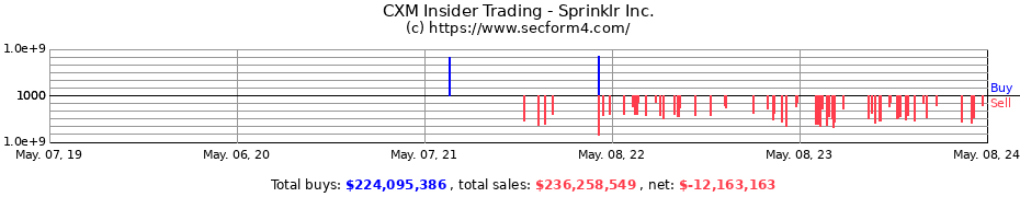 Insider Trading Transactions for Sprinklr Inc.